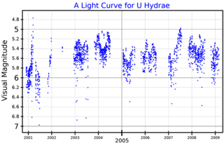 <span class="mw-page-title-main">U Hydrae</span> Variable star in the constellation Hydra