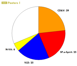 Regering-Peeters I