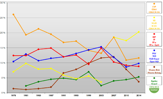 Political parties in Flanders