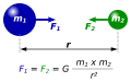 Diagram describing the mechanisms of Newton's law of universal gravitation.