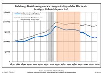 Évolution de la population dans les limites actuelles (2013) Ligne bleue: Population -- Ligne pointillé: Comparaison avec le développement de Brandebourg Fond gris: Période du régime nazie -- Fond rouge: Période du régime communiste