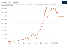 Development of carbon dioxide emissions CO2 emissions Netherlands.svg