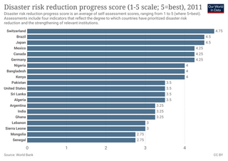 <span class="mw-page-title-main">Disaster risk reduction</span> Preventing and reducing disaster risk factors