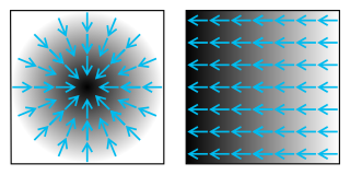 <span class="mw-page-title-main">Gradient</span> Multivariate derivative (mathematics)