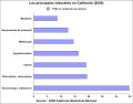 Les principales industries en Californie (2006).