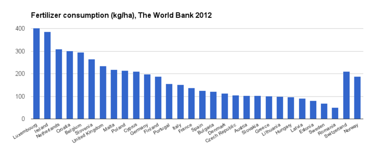 该图发布的显示了来自世界银行2012年发布的数据。