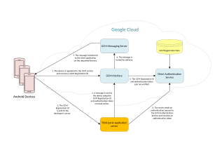 <span class="mw-page-title-main">Google Cloud Messaging</span> Mobile notification service