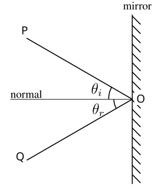 <span class="mw-page-title-main">Specular reflection</span> Mirror-like wave reflection