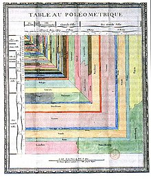 Table poléométrique (1782) de Charles-René de Fourcroy