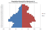 Thumbnail for File:WestmontILUSAPopulationPyramid.png