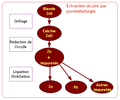 synoptic of zinc production bt pyrometallurgy (French)