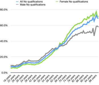 No qualifications by age