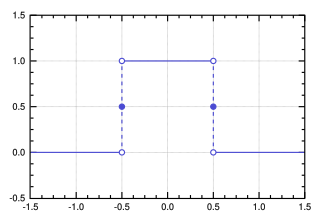 <span class="mw-page-title-main">Rectangular function</span> Function whose graph is 0, then 1, then 0 again, in an almost-everywhere continuous way