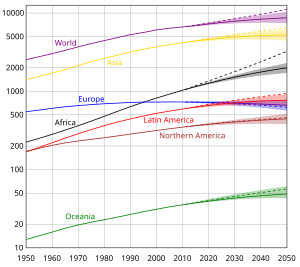 Оценки и прогнози на населението по континенти в периода 1950 – 2050 г., извършени от ООН.