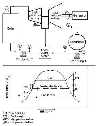 <span class="mw-page-title-main">Feedwater heater</span> Power plant component