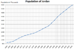Население на Йордания в периода след 1960 г.