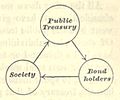 Society, Public Treasury and Bondholders, 1885