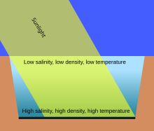 Diagram of a solar pond Solar pond.svg