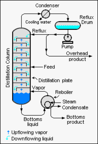 <span class="mw-page-title-main">Reflux</span> Condensation of vapors and their return to where they originated