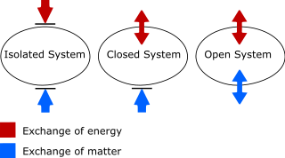 <span class="mw-page-title-main">Thermodynamic system</span> Body of matter in a state of internal equilibrium