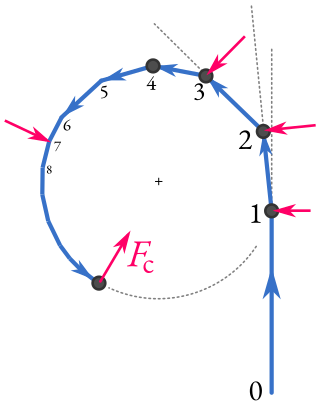 <span class="mw-page-title-main">Centripetal force</span> Force directed to the center of rotation