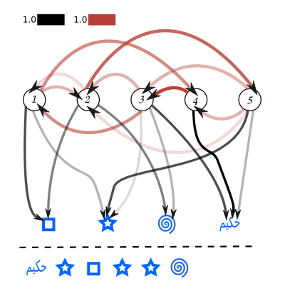 The state transition and output probabilities of an HMM are indicated by the line opacity in the upper part of the diagram. Given that the output sequence is observed in the lower part of the diagram, interest occurs in the most likely sequence of states that could have produced it. Based on the arrows that are present in the diagram, the following state sequences are candidates:
5 3 2 5 3 2
4 3 2 5 3 2
3 1 2 5 3 2
The most likely sequence can be found by evaluating the joint probability of both the state sequence and the observations for each case (simply by multiplying the probability values, which here correspond to the opacities of the arrows involved). In general, this type of problem (i.e., finding the most likely explanation for an observation sequence) can be solved efficiently using the Viterbi algorithm. HMMsequence.svg