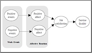 <span class="mw-page-title-main">Affective events theory</span> Psychological model