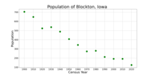 The population of Blockton, Iowa from US census data BlocktonIowaPopPlot.png