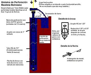 <span class="mw-page-title-main">Baptist well drilling</span>