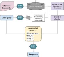 Overview of RAG process, combining external documents and user input into an LLM prompt to get tailored output RAG diagram.svg