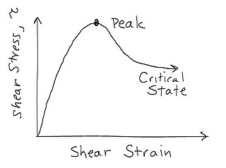 Shear strength (soil) Magnitude of the shear stress that a soil can sustain