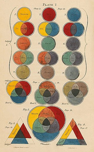 <span class="mw-page-title-main">Secondary color</span> Color made by mixing two primary colors