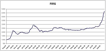 FIRS index movement