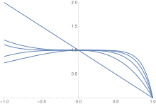 First 5 Weierstrass factors on the unit interval.