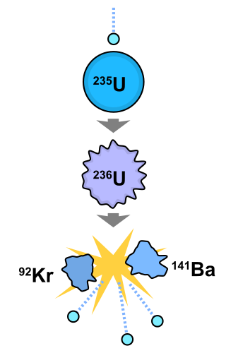 <span class="mw-page-title-main">Nuclear fission</span> Nuclear reaction splitting an atom into multiple parts