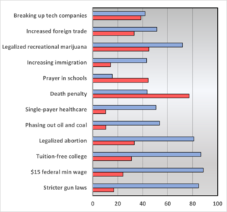 <span class="mw-page-title-main">Political ideologies in the United States</span> Ideologies and ideological demographics in the United States