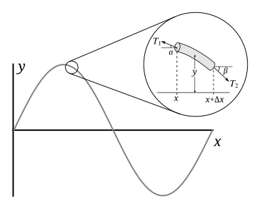 Illustration for a vibrating string StringParameters.svg