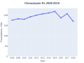 Thumbnail for File:Clonazepam prescriptions (DrugStats).svg