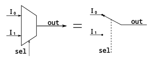 <span class="mw-page-title-main">Multiplexer</span> A device that selects between several analog or digital input signals