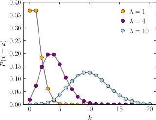 <span class="mw-page-title-main">Poisson distribution</span> Discrete probability distribution