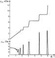 Image 38The quantum Hall effect: Components of the Hall resistivity as a function of the external magnetic field (from Condensed matter physics)