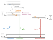 Figure 2. A representative Jablonski diagram. RepJablonski.png