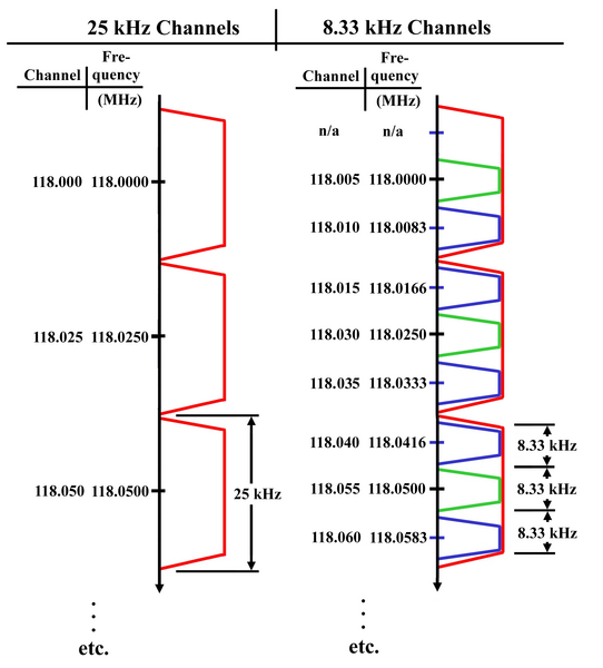 25 kHz channels compared with 8.33 kHz channels