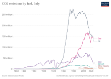 Carbon dioxide emissions by fuel Co2-emissions-by-fuel-Italy.svg