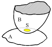 Objects A and B touching at contact area S Contact.png