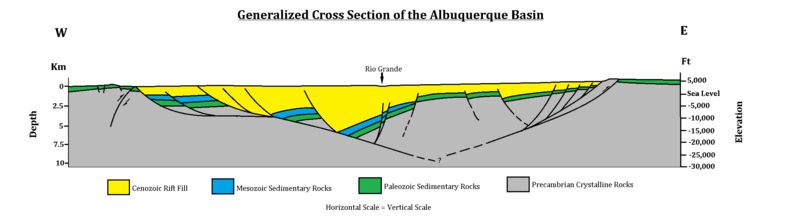 A generalized cross section of the Albuquerque Basin from east to west. Note the half-graben geometry, Paleozoic and Mesozoic sediments that existed pre-rift, and the large (up to 28%) amount of extension. Riogranderift albuquerquebasin.png