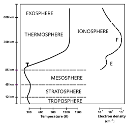 Atmosphere with Ionosphere.svg