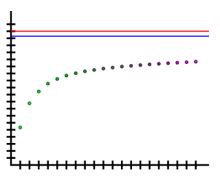 <span class="mw-page-title-main">Brun's theorem</span> Theorem that the sum of the reciprocals of the twin primes converges