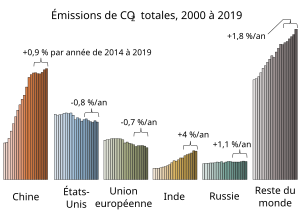 Graphique montrant les émissions de CO2 avec, dans l'ordre, le reste du monde, la Chine, les États-Unis, l'Union européenne, l'Inde et la Russie.