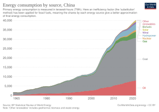 <span class="mw-page-title-main">Energy policy of China</span>